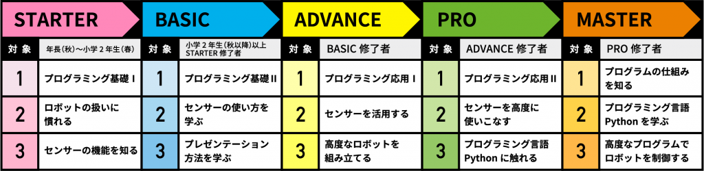 ロボ団カリキュラム