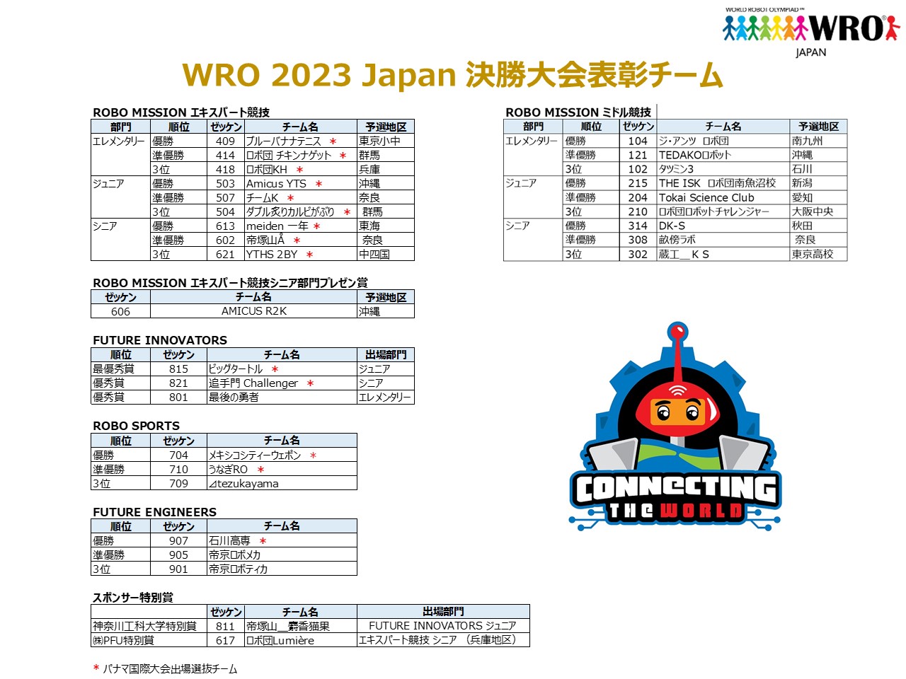 WRO2023 Japan 決勝大会表彰チーム